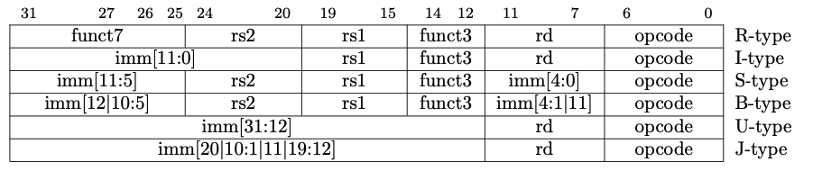 RISC-V 32-bit instructions