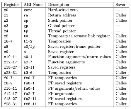 RISC-V registers